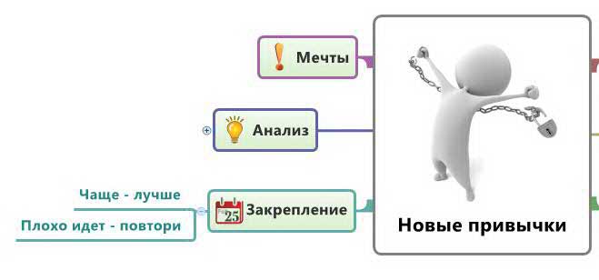 Развитие привычек. Формирование привычки. Формирование новых привычек. Этапы формирования привычки. Новые привычки.